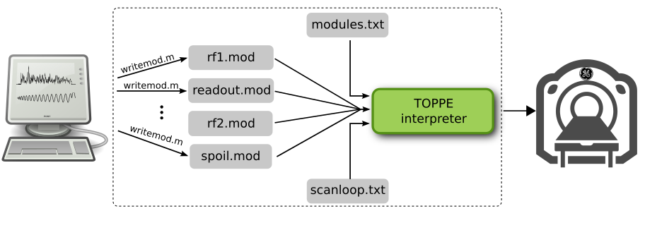 A framework prototyping of MR pulse sequences